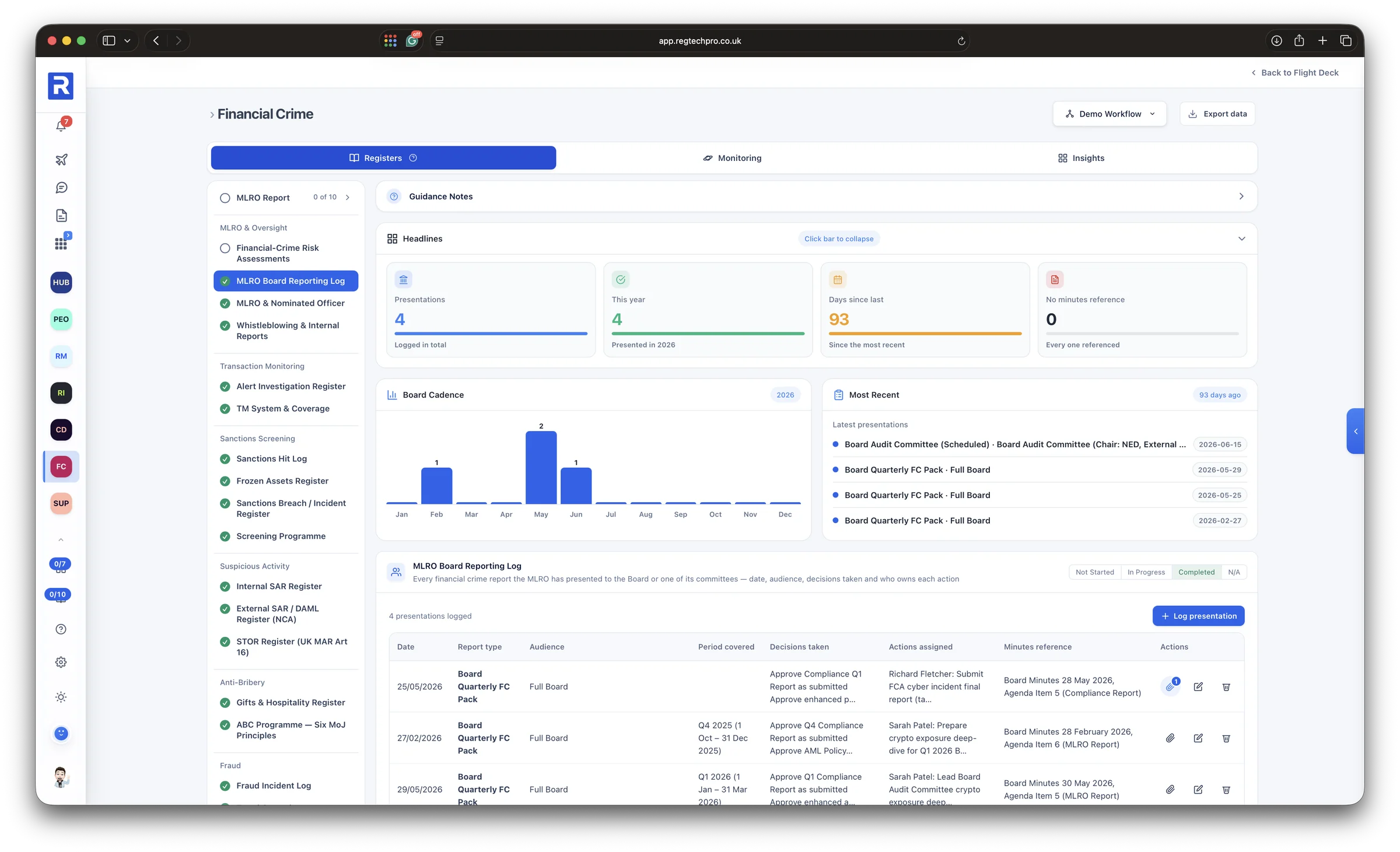 The Financial Crime app: the MLRO board reporting log with presentations, board cadence and the most recent reports, and registers for MLRO oversight, transaction monitoring, sanctions, suspicious activity, anti-bribery and fraud